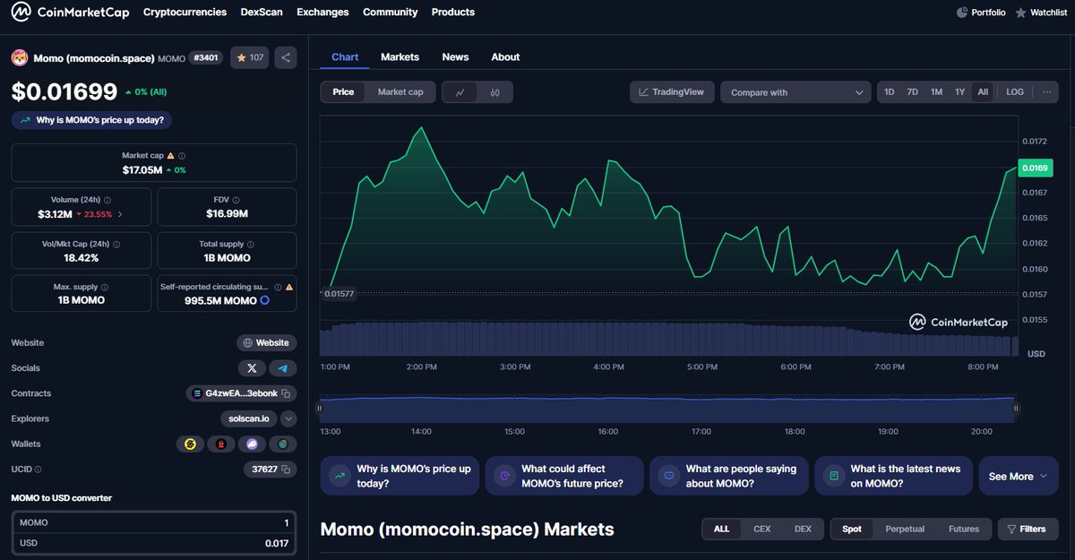 <a href="/Momo_bonk/">Momo Coin - $MOMO</a>  is listed on coinmarket cap, letsgoo commounity, team, good people are here now we need more attention from more people $MOMO