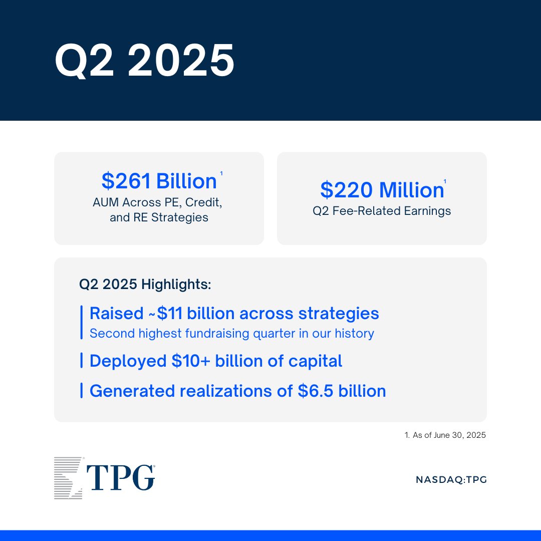 We’re pleased to share TPG’s Q2 2025 results. Check out the full presentation with additional details: bit.ly/3UaKzqn