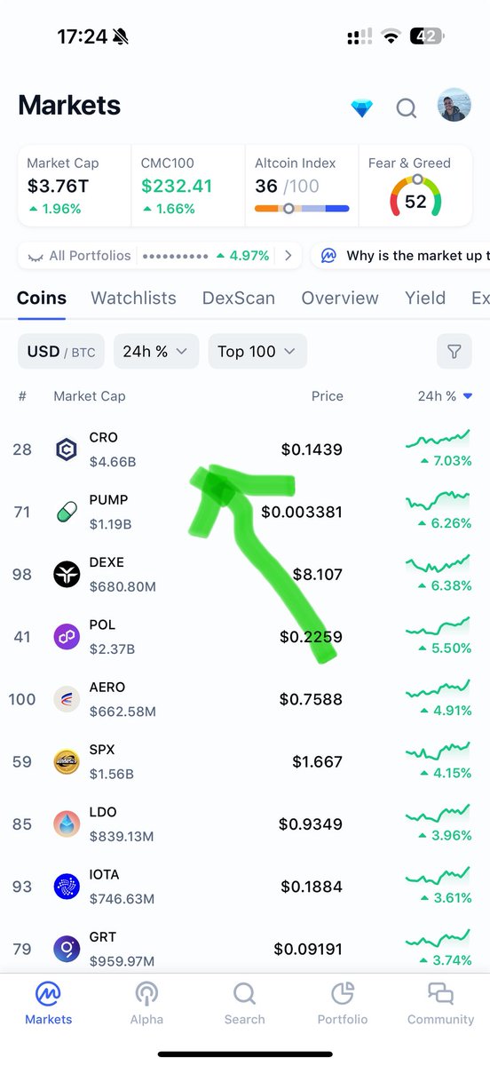 Hugo (@hugobossai) on Twitter photo The #1 BIGGEST gainer today is... $CRO π The #1 BIGGEST gainer today is... $CRO π