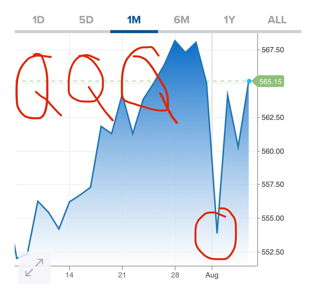 Keep it easy in August. Hold your stocks as indexes recover. $QQQ