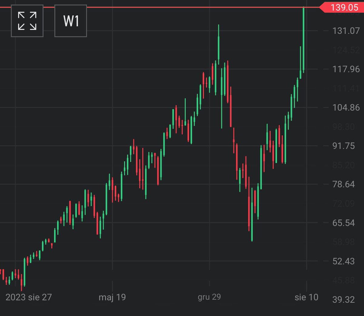Czubakovic's tweet image. Panie i panowie nieaktualne te 12%😒 głupio wyszło… 

$ANET notuje dziś kosmiczne ☄️+17,5% po zacnych wynikach📊, pomagają również świetne prognozy💹 oraz świetlana przyszłość🌌 w bieżącym trendzie AI🤖. 

Ta spółka dalej ma taki potencjał, że idę na kolację to rozchodzić👌. Na…