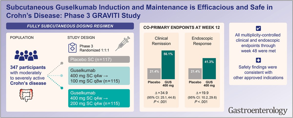 Study examines the efficacy and safety of guselkumab subcutaneous induction and maintenance in participants with moderately to severely active #CrohnsDisease. Read the full article here: ow.ly/vXaT50Wzy2X