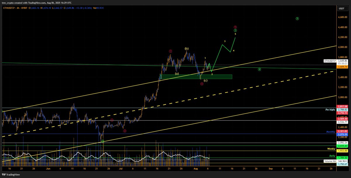 Tmv π€π°πΈ (@tradertmv) on Twitter photo $eth wave count suggest we are in wave 5 and aiming for higher... 3370 should hold for pump $eth wave count suggest we are in wave 5 and aiming for higher... 3370 should hold for pump
