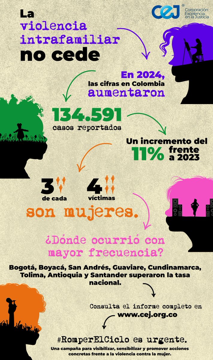 Corporación Excelencia en la Justicia (CEJ) (@cej_justicia) on Twitter photo ⚠️ En #Colombia, cada 3️⃣ minutos se reporta un caso de violencia intrafamiliar.
Según datos de la <a href="/PoliciaColombia/">Policía de Colombia</a> para el primer semestre de 2024, este delito ocurrió con mayor frecuencia durante tres franjas horarias:
🕐 Entre 12:00 a.m. y 12:59 a.m.
🕔 Entre 5:00 a.m. y 5:59 ⚠️ En #Colombia, cada 3️⃣ minutos se reporta un caso de violencia intrafamiliar.
Según datos de la <a href="/PoliciaColombia/">Policía de Colombia</a> para el primer semestre de 2024, este delito ocurrió con mayor frecuencia durante tres franjas horarias:
🕐 Entre 12:00 a.m. y 12:59 a.m.
🕔 Entre 5:00 a.m. y 5:59