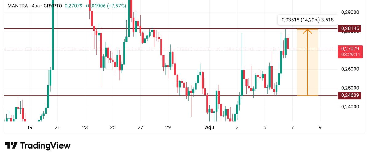 coinnetcom's tweet photo. 🚨 $OM, bugün %15'e yakın bir yükseliş kaydetti!
#mantra #OM #OMUSDT #OMUSD #kripto https://t.co/eoeiJbnF6u