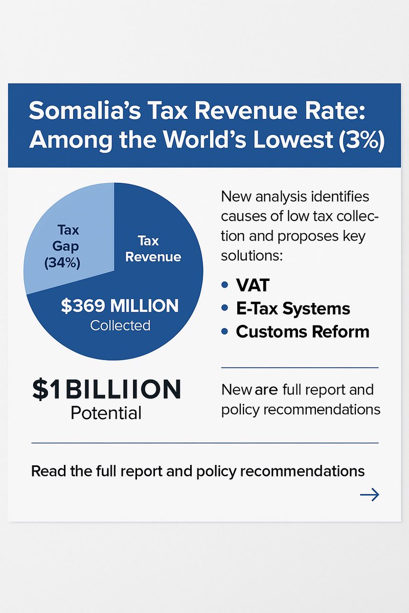 MandelaInst's tweet photo. 📊 Somalia collects just 3% in tax revenue one of the lowest rates globally.

A new @IPFSomalia report shows a $1B+ potential vs. only $369M collected. Key reforms: VAT, e-tax systems, and customs modernization.

📎 Read more: https://t.co/fwVlllSbfT https://t.co/bhuOggY6EC