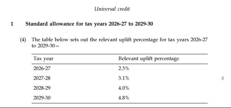 LurgeeLife's tweet photo. 2% CPI is the prediction for 2026 so is open to change, the only thing baked in for a change to the Standard rate of Universal Credit is the UC Act uplift of 2.3% which by itself would mean the rate is guaranteed to become at least £409.34pcm in 2026 👇 https://t.co/1p3vg6zNin