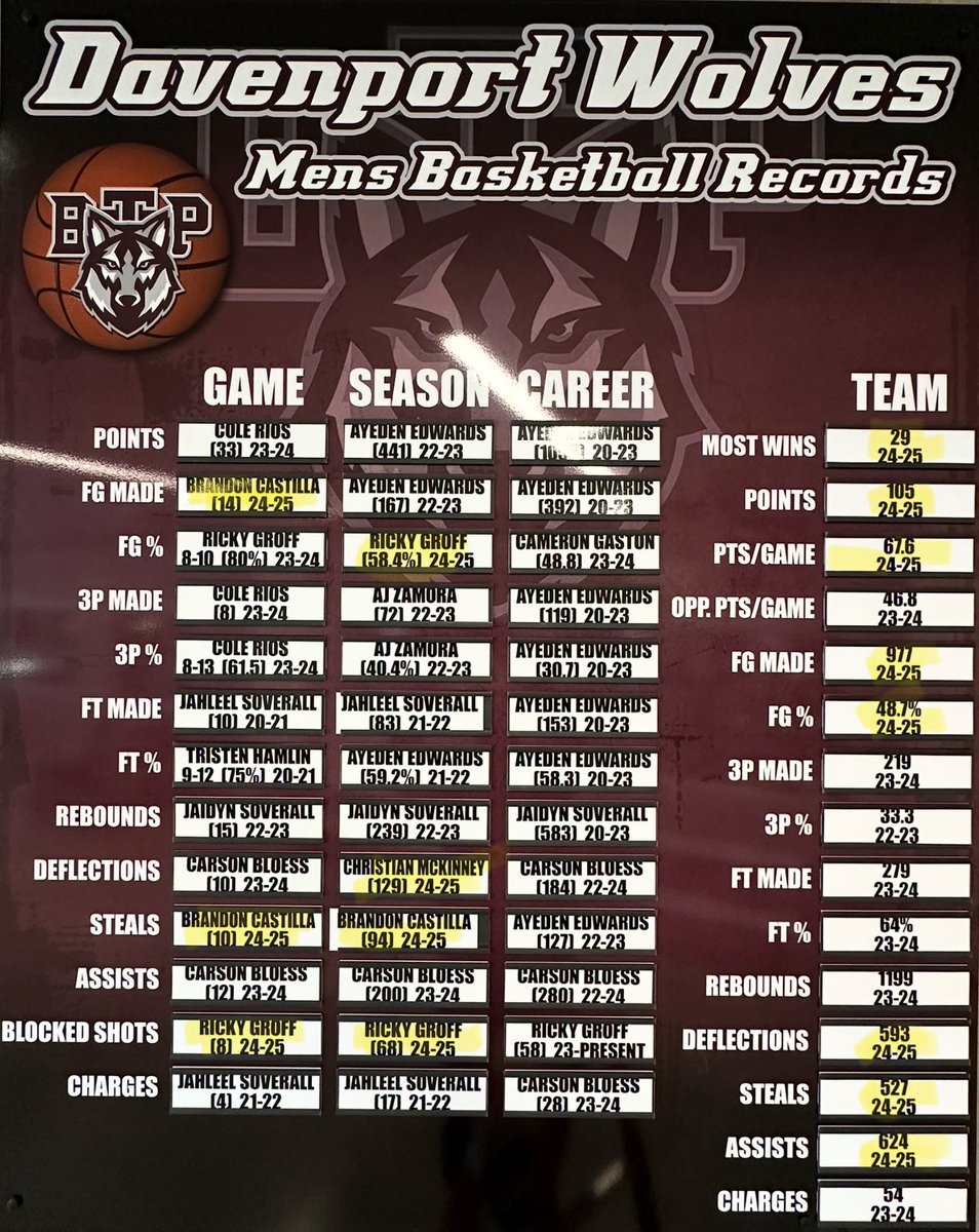 💥New Individual and Team Records💥
Shout out to 24-25 🏀….25-26 OWN IT