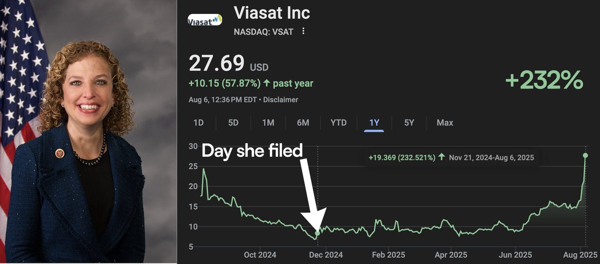 pelositracker's tweet image. Breaking 🚨

This is exactly why we track the Politicians

If you followed Debbie Schultz&apos; &quot;notable&quot; Viasat $VSAT buy, you&apos;d now be up 232%

This trade was flagged back in November 2024 for three reasons

1. Viasat specializes in military communications &amp;amp; services equipment

2.…