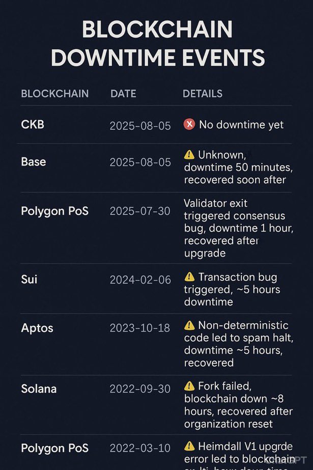 CKBeastMode's tweet image. Like clockwork. Don’t sleep on $CKB @NervosNetwork #RunCKB #BlockchainTech ⏰
