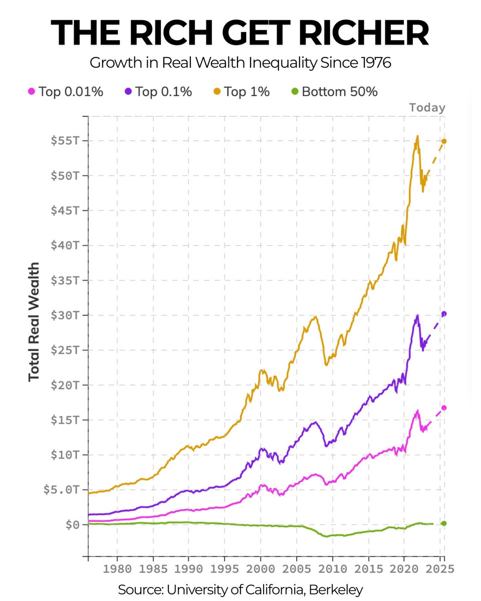 The biggest problems in American politics and society, the horrible things you see every day, stem directly from the reality that this chart shows. They’re all symptoms of this underlying disease, which almost none of our leaders wants to even acknowledge, let alone address.