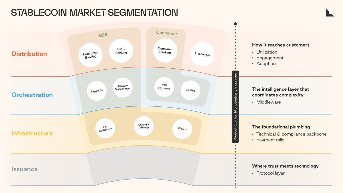 Lightspeed (@lightspeedvp) on Twitter photo A new financial system is taking shape, and stablecoins are at the core. We call this shift Money 3.0: a re-architecture of global finance where platform builders fuse traditional financial services with blockchain infrastructure.
In our latest blog, <a href="/arfrank/">Aaron Frank</a>, <a href="/jmover/">Justin M. Overdorff</a>, and A new financial system is taking shape, and stablecoins are at the core. We call this shift Money 3.0: a re-architecture of global finance where platform builders fuse traditional financial services with blockchain infrastructure.
In our latest blog, <a href="/arfrank/">Aaron Frank</a>, <a href="/jmover/">Justin M. Overdorff</a>, and