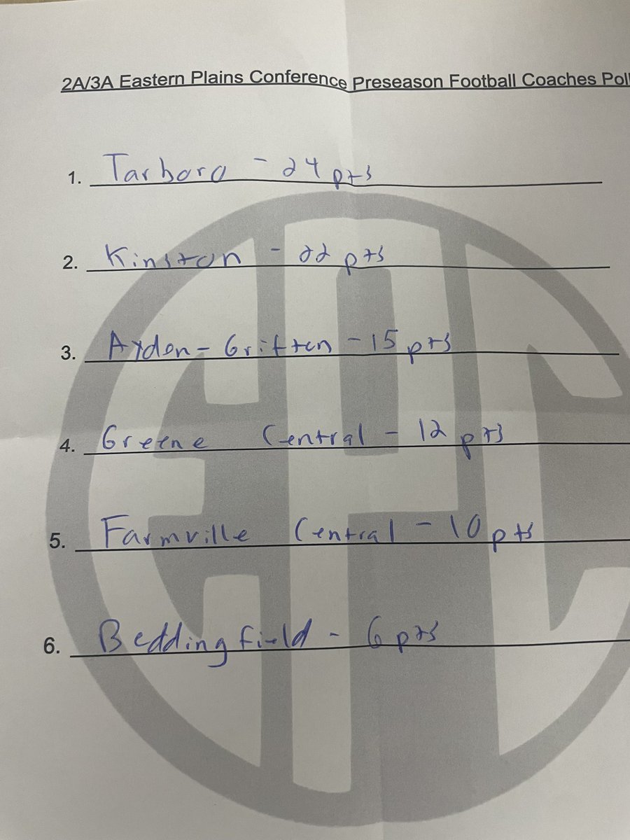 BrianNorth4's tweet photo. Tarboro @TarboroFootball is the newest member of the Eastern Plains conference &amp; the smallest school in the EPC but they’re the pick to win the title! The coaches picked them over Kinston in voting during their preseason get together at Parker‘s BBQ @parkersbbq in Greenville https://t.co/z1nH6338Oi