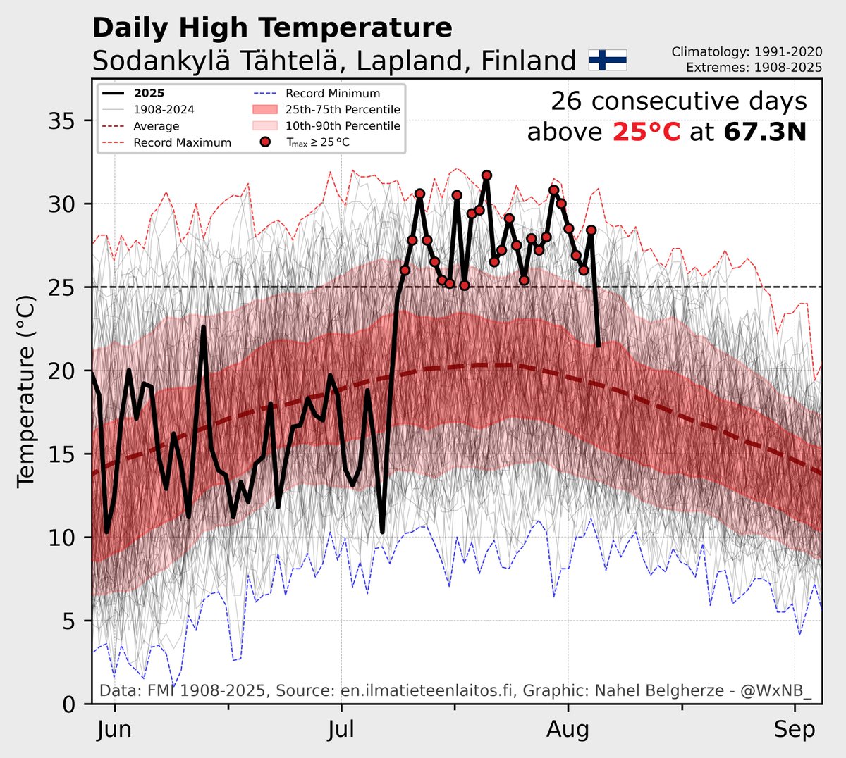 This is unbelievable.

The high temperature at one of Finland’s northernmost weather stations, in the municipality of Sodankylä (Lapland region) within the Arctic Circle at latitude 67.3°N, reached at least 25°C for 26 days in a row.

Records date back to 1908.