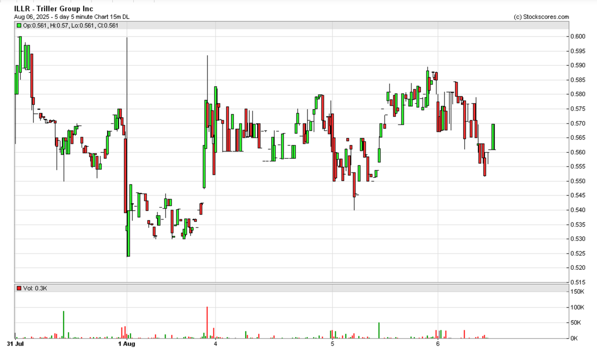 CrusaderX (@crusaderstocks) on Twitter photo $ILLR (Nasdaq : ILLR) Projected Volume 308,881 (75%) Definetely could see an explosive move here this week. <a href="/jctb1/">TDogzz 🇺🇲🌴.</a> <a href="/papaspoppinpeny/">PapasPoppinStocks◻️</a> <a href="/TheWingFai/">Wing Fai Ng</a> triller.co #socialmedia #creators #BKFC $CRTYO $CXDO $IDT $KT $META $SNAP $BTC $SURG $DJT $NVDA $AAPL $TMUS $T $VZ $CMCSA $ILLR (Nasdaq : ILLR) Projected Volume 308,881 (75%) Definetely could see an explosive move here this week. <a href="/jctb1/">TDogzz 🇺🇲🌴.</a> <a href="/papaspoppinpeny/">PapasPoppinStocks◻️</a> <a href="/TheWingFai/">Wing Fai Ng</a> triller.co #socialmedia #creators #BKFC $CRTYO $CXDO $IDT $KT $META $SNAP $BTC $SURG $DJT $NVDA $AAPL $TMUS $T $VZ $CMCSA