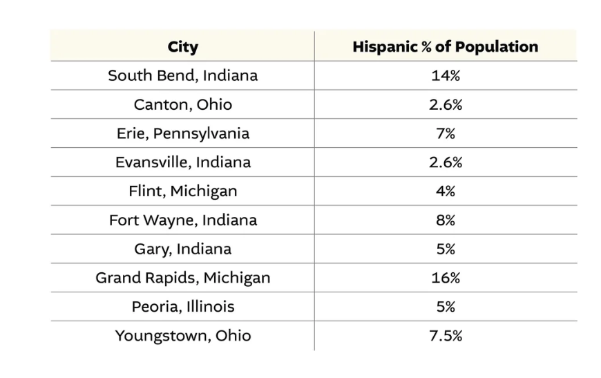 Very similar thing that helped South Bend stave off much larger declines that happened in places like Flint and Canton.