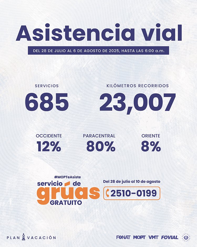Llevamos más de 685 asistencias viales con #MOPTeAsiste. 

Solo debes llamar al 2510-0199 y te atenderemos.

El servicio es totalmente gratuito a escala nacional las 24 horas del día.