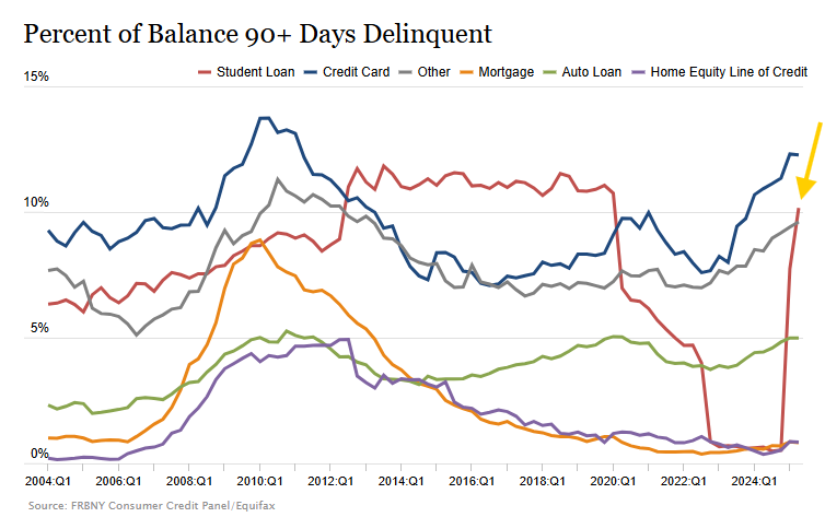 Heather Long (@byheatherlong) on Twitter photo What a chart.
Look at the big jump in delinquent student loans. 
**Over 10% of student loan balances are now 90+ days behind on payments**
Q4 2024: 0.4% are 90+ days delinquent
Q1 2025: 7.7% 
Q2 2025: 10.2% What a chart.
Look at the big jump in delinquent student loans. 
**Over 10% of student loan balances are now 90+ days behind on payments**
Q4 2024: 0.4% are 90+ days delinquent
Q1 2025: 7.7% 
Q2 2025: 10.2%