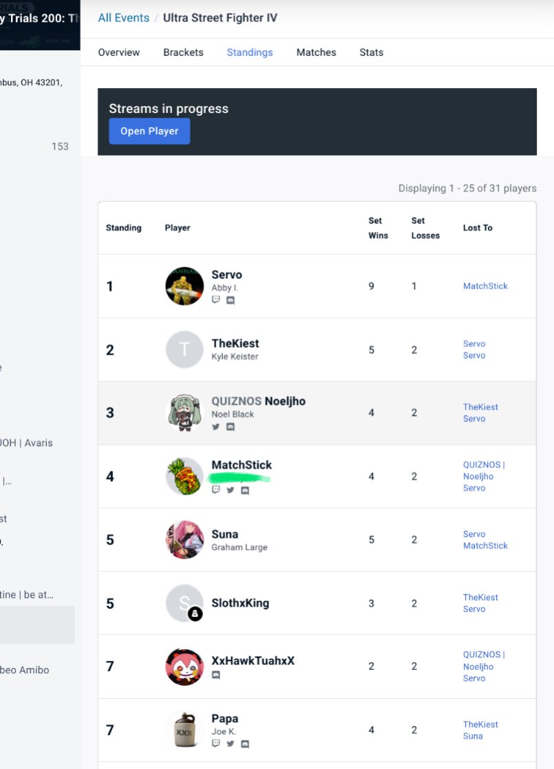 You guys. I played a fighting game! And I got 4th! I even sent the eventual Grand Final Champion to Losers! 
This is it. I have officially peaked. I had my SSJ2 Gohan moment, and likewise I will now fade into the background. GGs.