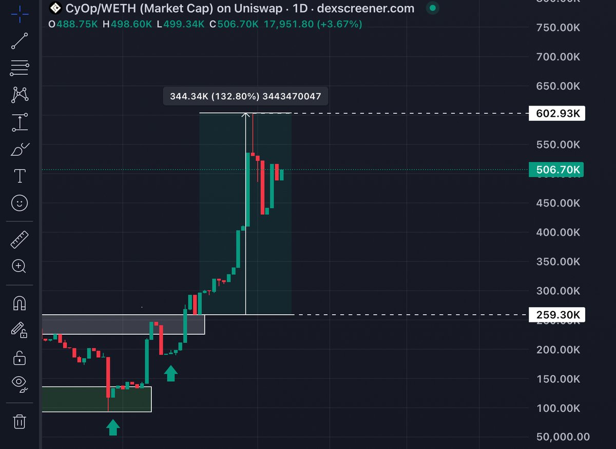 We are up over 2X on our $CYOP bags and it’s still holding strong and building massive momentum 🔥🔥

Nobody is talking about this yet and it’s still ripping regardless, very soon we’ll start trading above $1m and then CT will catch on and from there it’ll be up only

They hinted