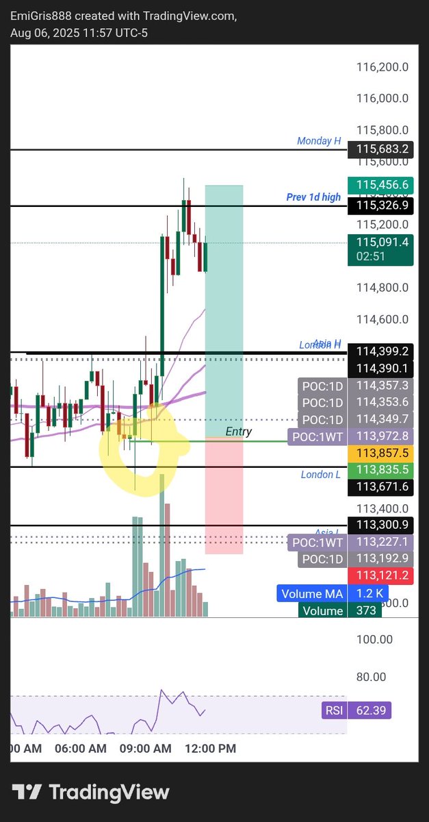 BTC NY session scalp closed in profit!
