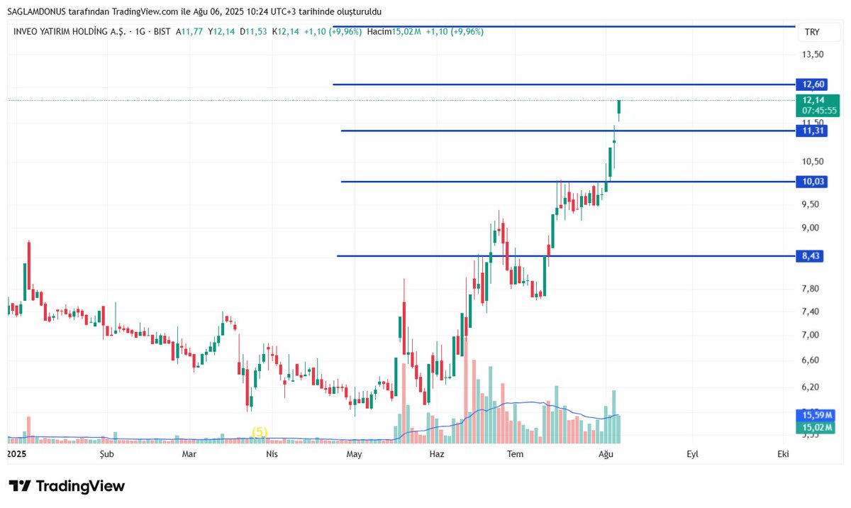 #inveo 3 günde %21 kitledik KY'ye şükür yine...