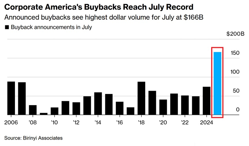 Buybacks are back:

US companies announced $166 billion in stock buybacks last month, the most for any July on record.

This surpassed the previous record of $88 billion in 2006.

This is also TRIPLE the 2021-2023 average and more than DOUBLE the amount seen last year.