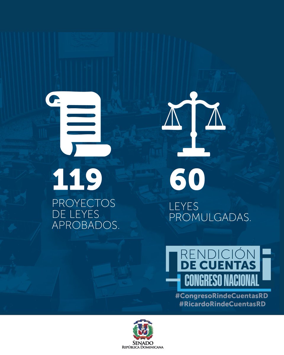 Senado de la República Dominicana (@senadord) on Twitter photo En este año legislativo, laboramos de manera ardua y tesonera, con cientos de horas de trabajo, en comisiones y sesiones del Pleno. Celebramos la totalidad de sesiones convocadas; es decir, alcanzamos un ciento por ciento de cumplimiento" <a href="/ricardodlsanto3/">Ricardo De Los Santos</a>
#RicardoRindeCuentasRD En este año legislativo, laboramos de manera ardua y tesonera, con cientos de horas de trabajo, en comisiones y sesiones del Pleno. Celebramos la totalidad de sesiones convocadas; es decir, alcanzamos un ciento por ciento de cumplimiento" <a href="/ricardodlsanto3/">Ricardo De Los Santos</a>
#RicardoRindeCuentasRD