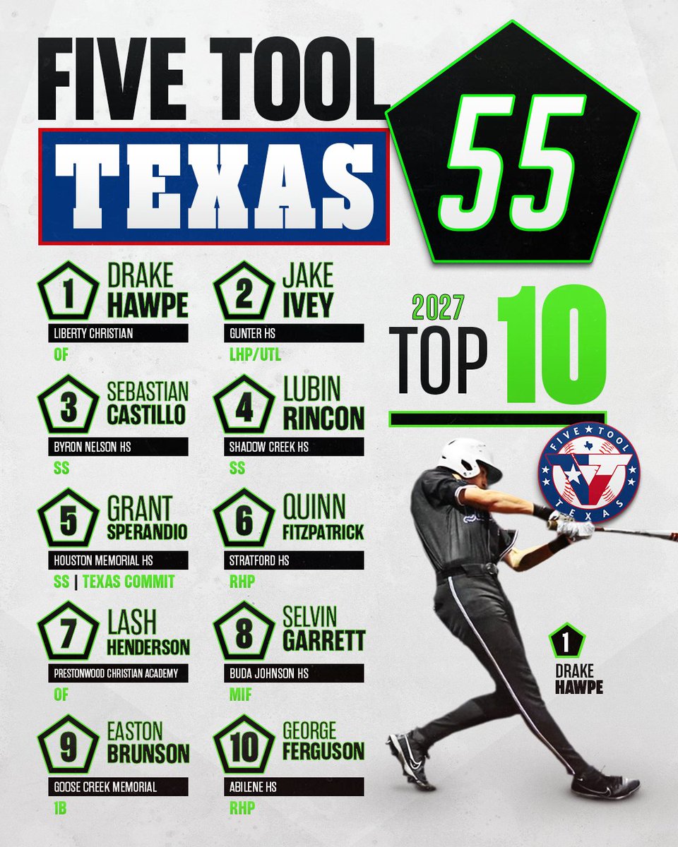 Five Tool Baseball (@fivetool) on Twitter photo Drake Hawpe (<a href="/DHawpe11/">Drake Hawpe</a>) is No. 1!
The 2027 <a href="/FiveToolTexas/">โญFive Tool Texasโญ</a> 55 is out now.
Get the full rankings breakdown here ยป fivetool.org/news/debut-of-โฆ Drake Hawpe (<a href="/DHawpe11/">Drake Hawpe</a>) is No. 1!
The 2027 <a href="/FiveToolTexas/">โญFive Tool Texasโญ</a> 55 is out now.
Get the full rankings breakdown here ยป fivetool.org/news/debut-of-โฆ
