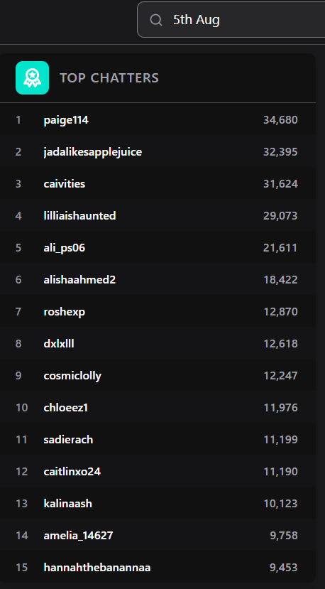 ๐๐๐ | ๐ฆ๐น๐ฑ๐น๐จ๐ญ๐ฑ๐ป๐ฉ๐ช (@caivities) on Twitter photo i think somebody new will be in top 10 chat stats at the end of this month based on the stats so far this month (and the fact Chloe's account is RIP) ๐
*cough cough* <a href="/sadie_rach/">sadie โค๏ธ๏ธ</a> *cough cough* i think somebody new will be in top 10 chat stats at the end of this month based on the stats so far this month (and the fact Chloe's account is RIP) ๐
*cough cough* <a href="/sadie_rach/">sadie โค๏ธ๏ธ</a> *cough cough*