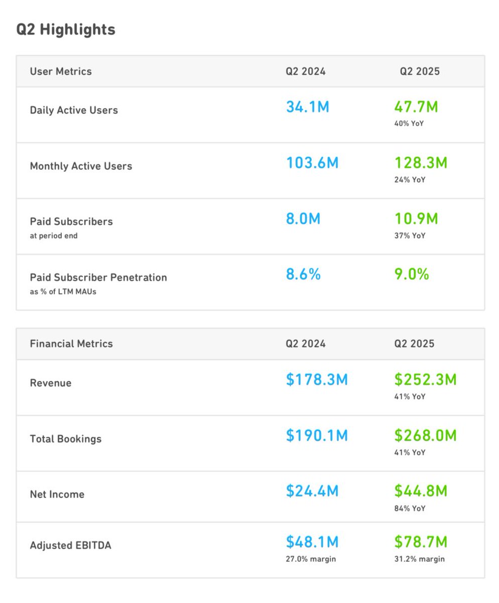 Duolingo는 2025년 2분기에 41% 매출 성장, 46% 구독 매출 성장, 그리고 기록적인 수익성을 보고하며, 연간 가이던스를 상향 조정했다고 발표했습니다.

“이번 분기 예약과 매출에 대한 우리의 높은 기대치를 초과했으며, 동시에 수익성을 확대했습니다,“라고 Duolingo의 공동 설립자이자 CEO인 Luis