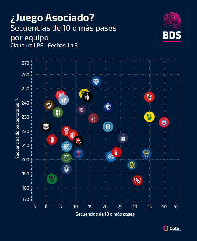 Variedad de estilos de juego entre los 30 equipos de la Liga Profesional en estas primeras tres fechas del Clausura: Riestra, Platense y SMSJ casi sin secuencias largas de pases. Del otro lado Argentinos, Denfensa, River, Boca, Independiente y Rosario Central.