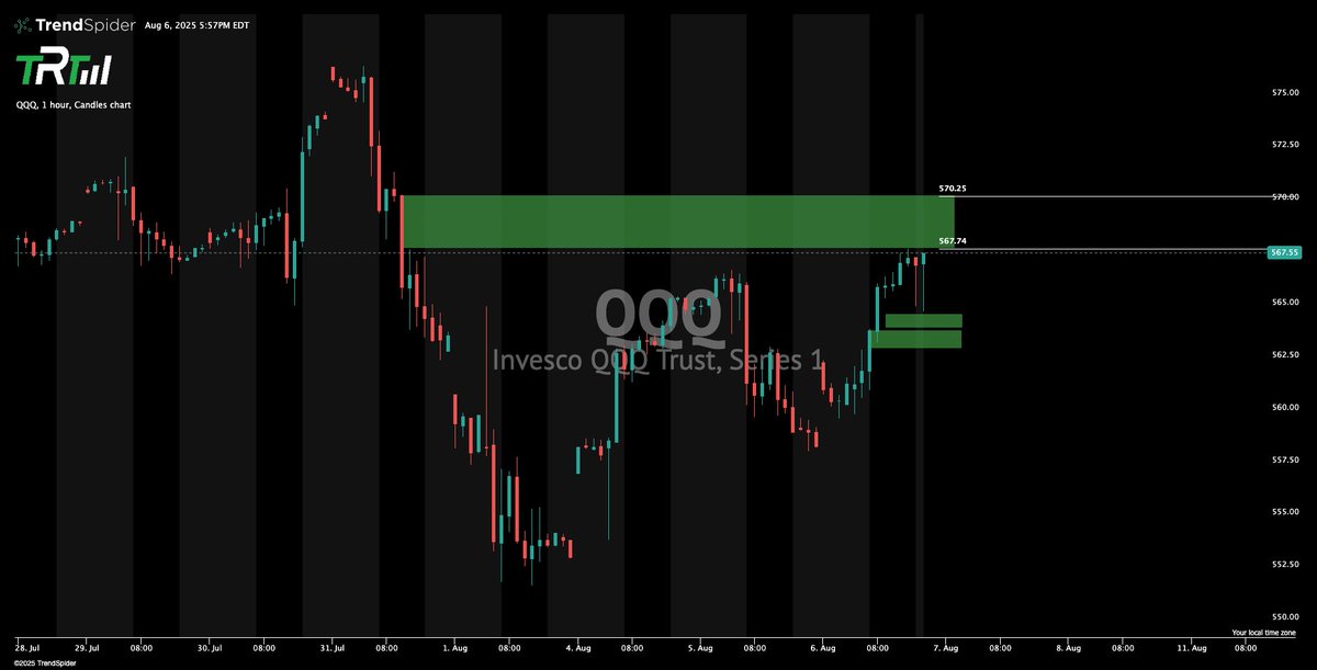 $QQQ LIKELY to take the 570 tonight.