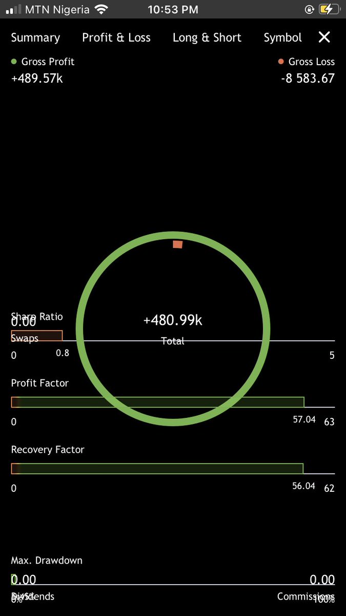 wealthypips_'s tweet image. Passed both phases ✅
Got funded 💸
Hit 10% and ready for payout — all in ONE day! 🔥
Shoutout to @naira_trader for the opportunity.
This is just the beginning! 💪 #PropFirmTrader #NairaTrader #ForexMilestone