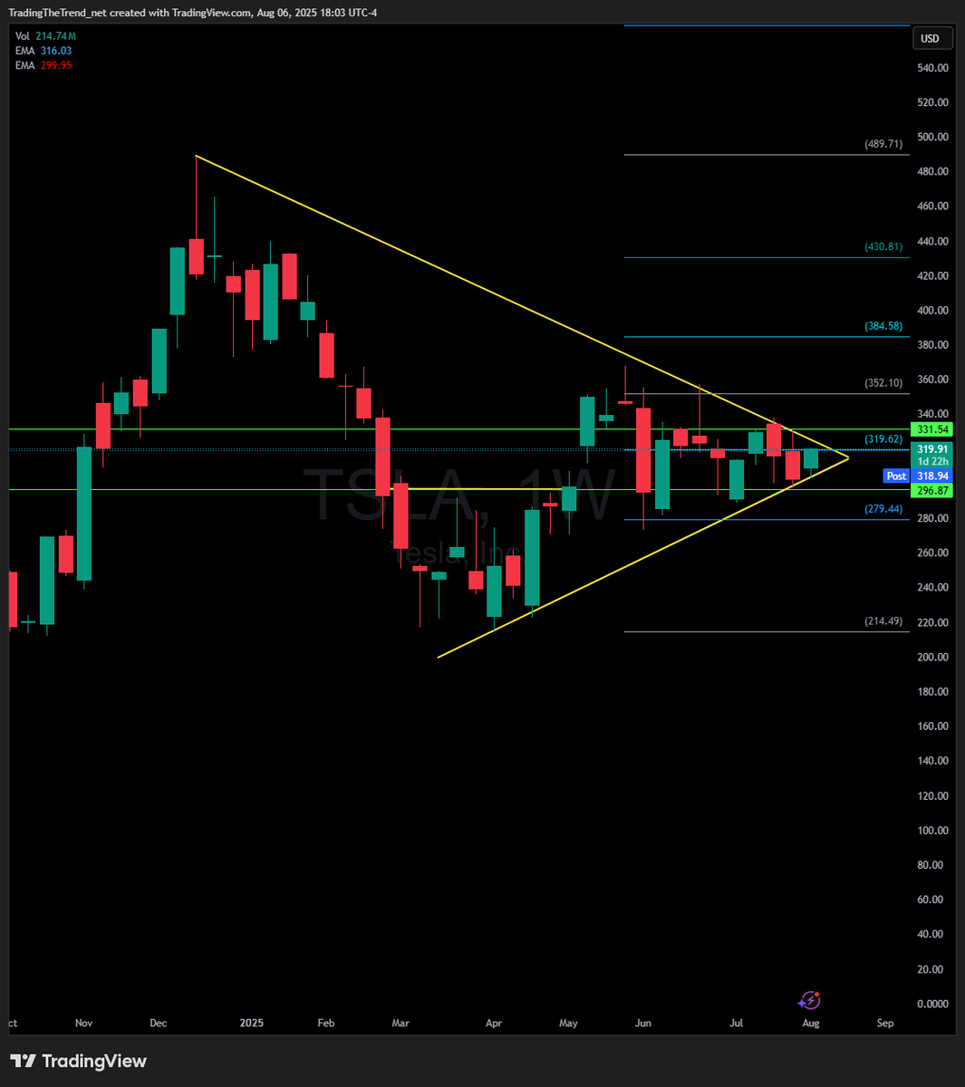 _TradingTrend_'s tweet photo. $TSLA 

Weekly chart.

DO. NOT. MISS. THIS.

I promise you will regret it. 

TSLA needs 333 for the breakout. 

I expect ATH if this setup comes to fruition. 

$SPY  $QQQ $NVDA https://t.co/UZB7OJJ2SX