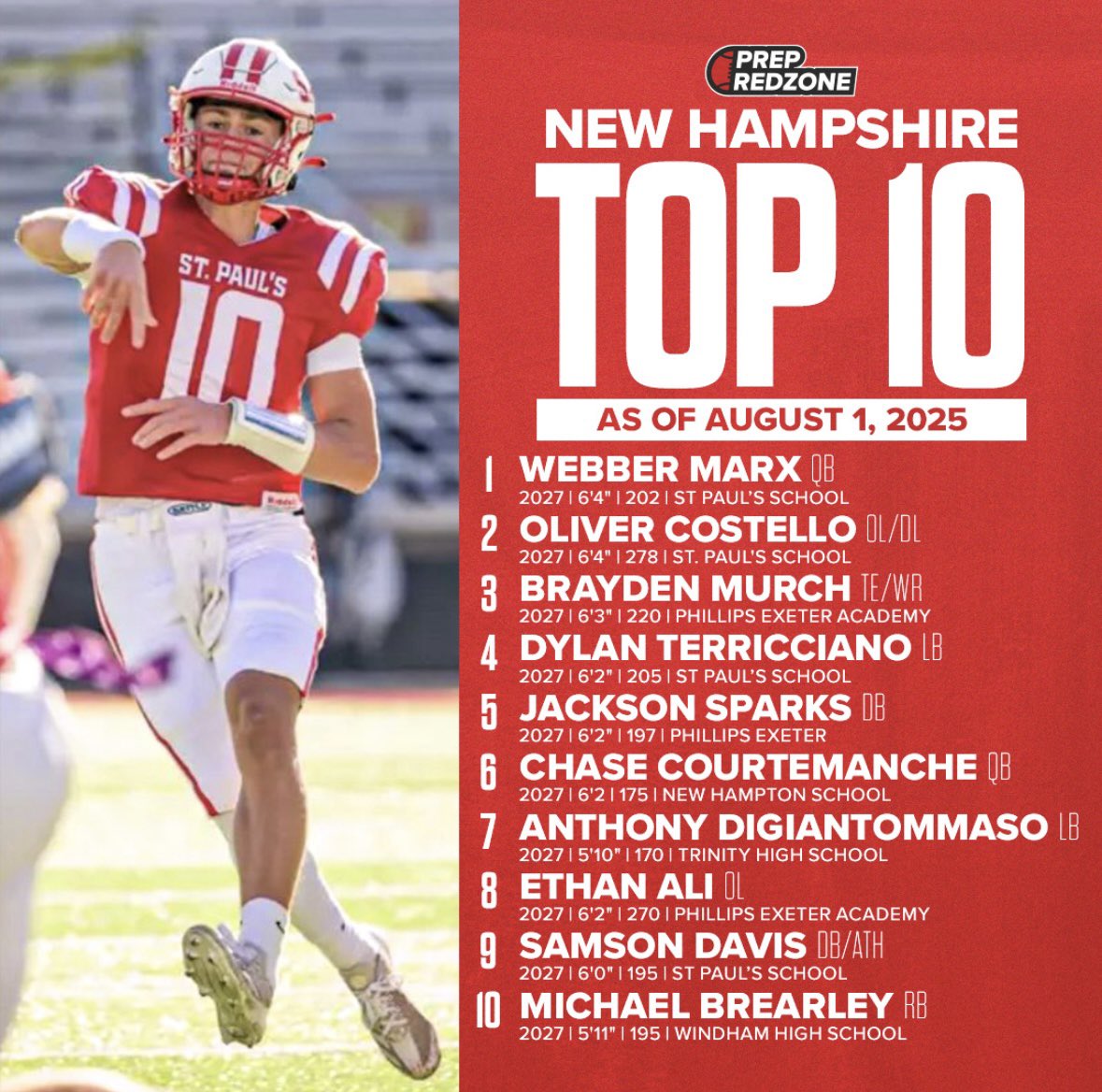 Webber Marx ‘27 QB (@webbermarx) on Twitter photo Always grateful to be recognized for the work I’ve put in. Thank you <a href="/ScoutingNE/">Coach Silva</a> for naming me the No. 1 player in New Hampshire on the <a href="/PRZNewEngland/">Prep Redzone New England</a> rankings. I’m fired up for this season with a special group.
<a href="/SPSFootballNH/">SPS Football</a> <a href="/JonasLGray/">Jonas Gray</a> <a href="/M2_QBacademy/">M2 QB Academy</a> <a href="/newftbj/">New England Football Journal ® 🏈</a> <a href="/NE6FB_Recruits/">NE-Recruits</a> Always grateful to be recognized for the work I’ve put in. Thank you <a href="/ScoutingNE/">Coach Silva</a> for naming me the No. 1 player in New Hampshire on the <a href="/PRZNewEngland/">Prep Redzone New England</a> rankings. I’m fired up for this season with a special group.
<a href="/SPSFootballNH/">SPS Football</a> <a href="/JonasLGray/">Jonas Gray</a> <a href="/M2_QBacademy/">M2 QB Academy</a> <a href="/newftbj/">New England Football Journal ® 🏈</a> <a href="/NE6FB_Recruits/">NE-Recruits</a>