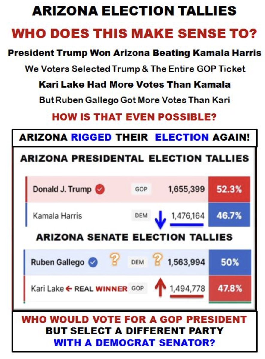 We the People | Populism is Democracy 🇺🇸 (@jude_62) on Twitter photo <a href="/robertanglen/">Robert Anglen</a> <a href="/sbarchenger/">Stacey Barchenger</a> <a href="/azcentral/">azcentral</a> <a href="/KariLake/">Kari Lake</a> had two elections stolen from her. Hobbs knows it, Gallego knows it, and anyone who has seen Maricopa "voting" knows it. Who's falling for this?⬇️Is the <a href="/AZGOP/">Republican Party of Arizona</a> run by voting machine grifters like Georgia? <a href="/FBIDirectorKash/">FBI Director Kash Patel</a> should find out. <a href="/robertanglen/">Robert Anglen</a> <a href="/sbarchenger/">Stacey Barchenger</a> <a href="/azcentral/">azcentral</a> <a href="/KariLake/">Kari Lake</a> had two elections stolen from her. Hobbs knows it, Gallego knows it, and anyone who has seen Maricopa "voting" knows it. Who's falling for this?⬇️Is the <a href="/AZGOP/">Republican Party of Arizona</a> run by voting machine grifters like Georgia? <a href="/FBIDirectorKash/">FBI Director Kash Patel</a> should find out.