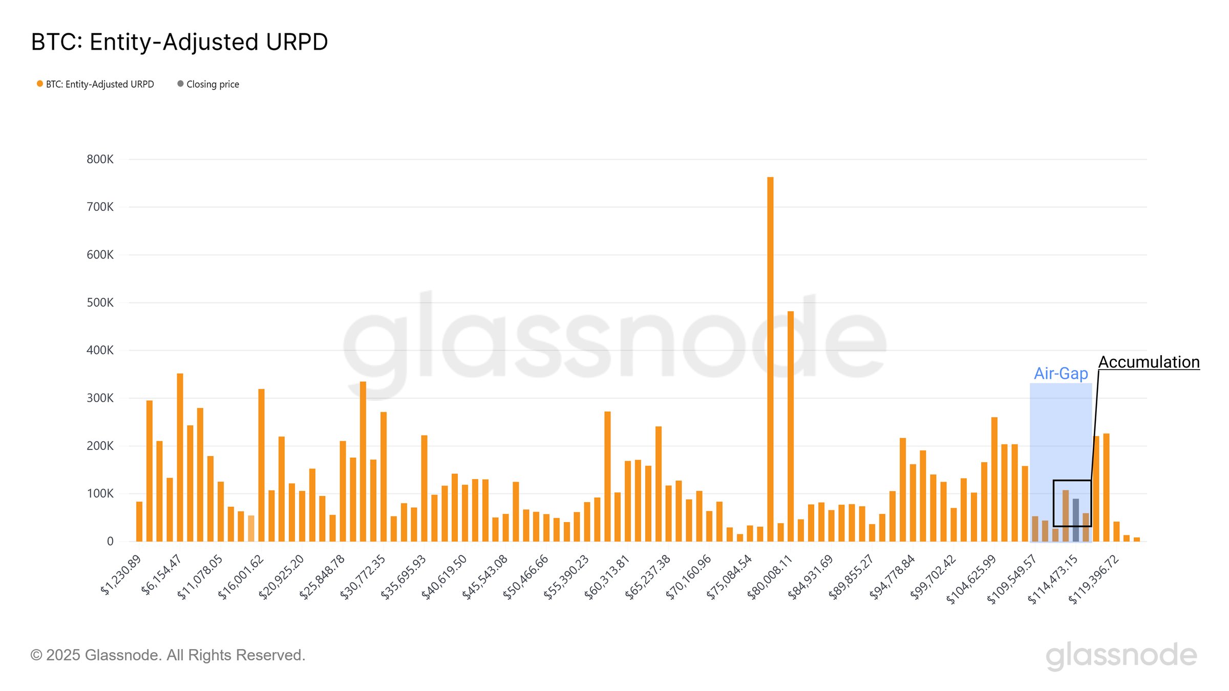 Bitcoin URPD Glassnode