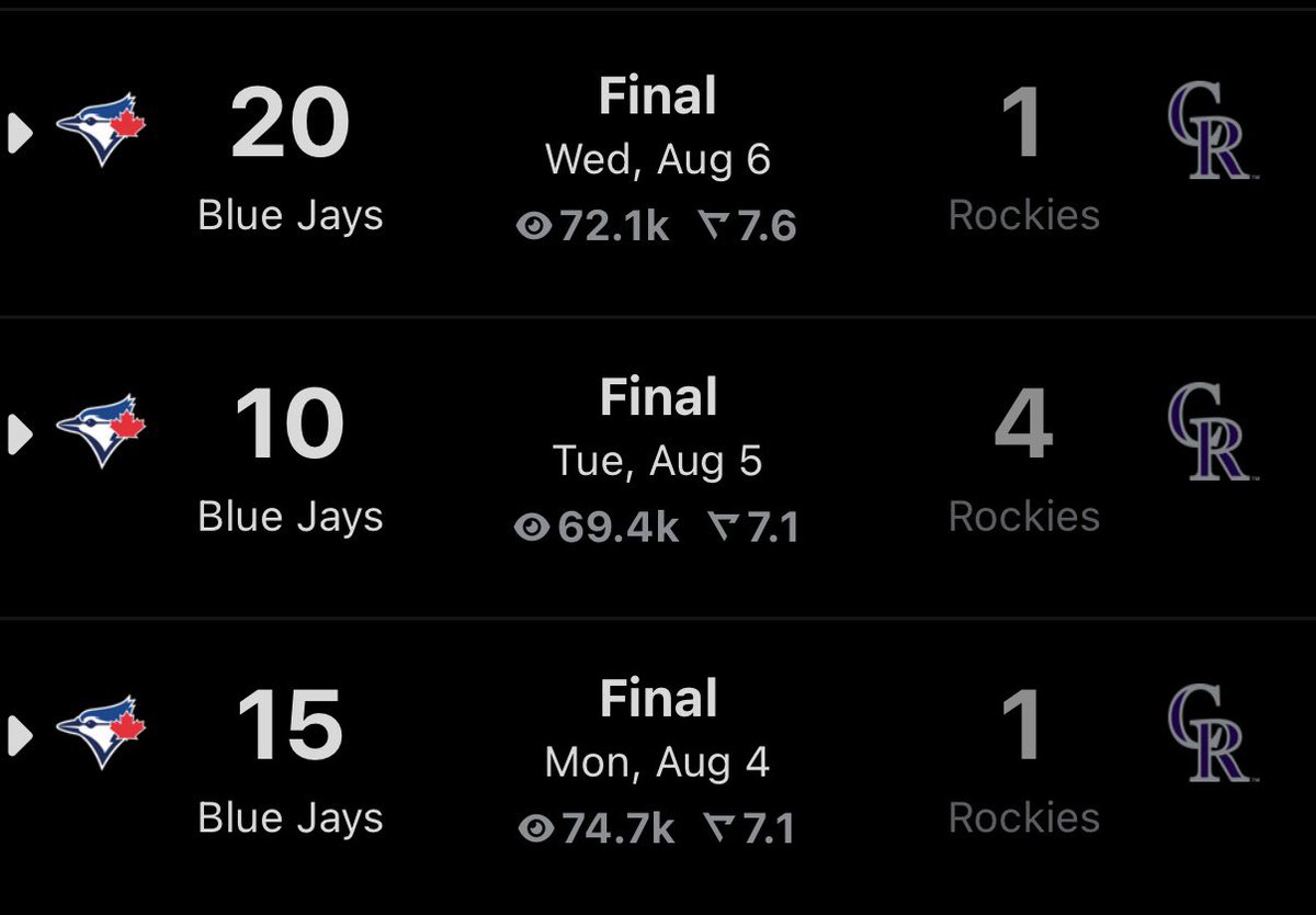 evharkin's tweet image. If I wasn’t already convinced the #Rockies are the worst MLB team I’ve ever seen…

A 45-6 series run differential at home has to do it. This is insane.