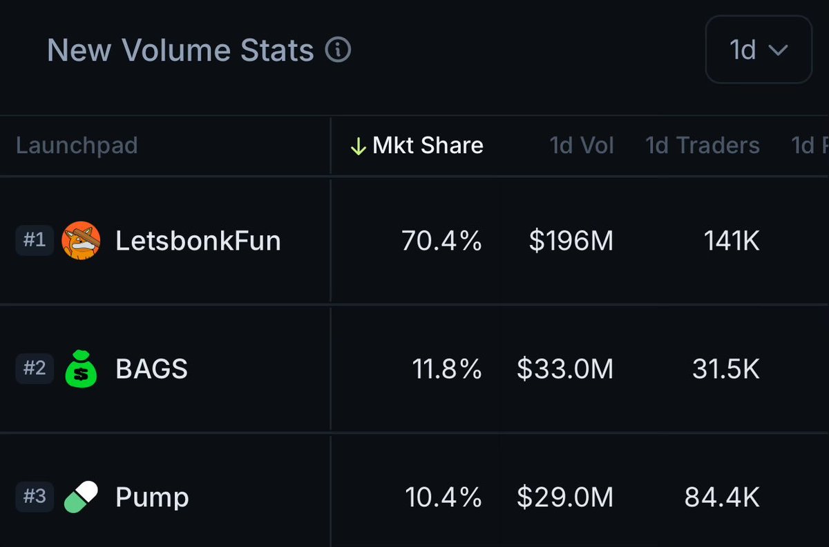 BT (@sbtdevs) on Twitter photo Solana is getting interesting.
WAIT and hear me out.
Solana is what you actually want. You're just scared of it because you don't know it.
Constants shift in volume-sourcing, launch methods, paradigms changing and new metas being discovered. The volume doesn't stop because the Solana is getting interesting.
WAIT and hear me out.
Solana is what you actually want. You're just scared of it because you don't know it.
Constants shift in volume-sourcing, launch methods, paradigms changing and new metas being discovered. The volume doesn't stop because the
