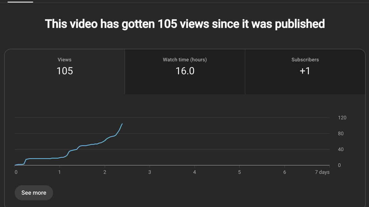 bi369x's tweet image. getting low views sucks on a new channel but there’s a-lot to learn.

my video is getting impressions, which mean YT trust me. all i have to do is improve 1% on my next post &amp;amp; the post after that
 (2014 channel)