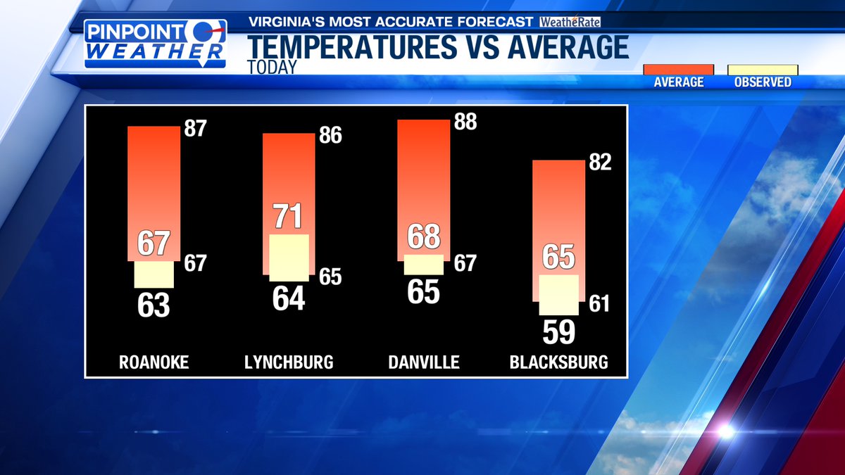 Through 5 p.m., it looks like we will see new records in Roanoke and Danville for the coolest high temperature. That could change if temperatures rise this evening. Temperatures have moved very little today, with only a three degree spread in Danville.
#vawx