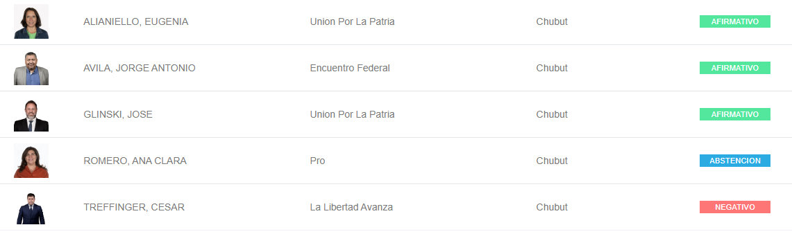 #FinanciamientoUniversitario y los votos de #Chubut en la Votación en General...

#Afirmativo 🟢#Alianielo #Ávila #Glinski
#Negativo 🔴 #Treffinger
#Abstención ⚫️#Romero