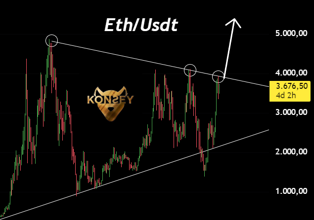 #ETH direnç bölgesini zorlamaya başladı! 

Eğer bu bölgeyi kırmayı başarırsa, sert yükselişler görebiliriz.
 
Bu hareket, altcoinlerde de ciddi bir kıpırdanmayı başlatabilir! 

Takipte kalalım...
 
#kripto #altcoin #btc #ethereum