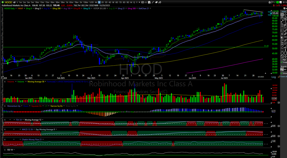 BigWaveTrading's tweet image. $HOOD is already in the Quarterly Portfolio (5/19) but is setting up in a bull flag for a swing/position trade. GTC BUY STOP LIMIT order above the downtrend white line risking to the recent lows.