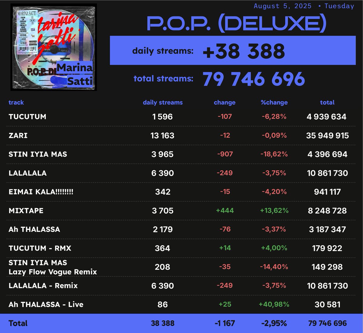 P.O.P. (DELUXE) by Marina Satti received38 388 unfiltered streams on Spotify on August 5