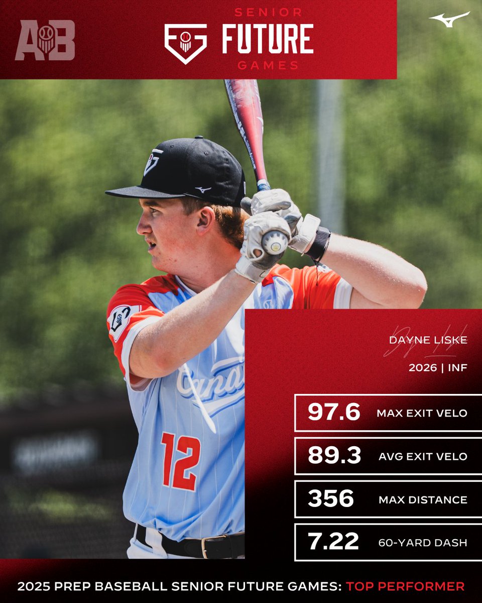 Prep Baseball Alberta (@prepbaseballab) on Twitter photo 𝟐𝟎𝟐𝟓 𝐅𝐮𝐭𝐮𝐫𝐞 𝐆𝐚𝐦𝐞𝐬 - 𝐓𝐨𝐩 𝐏𝐞𝐫𝐟𝐨𝐫𝐦𝐞𝐫
INF Dayne Liske
2026, <a href="/SJHSBallAcademy/">St. Joseph High School Baseball/Softball Academy</a>
One of the top offensive performers on our 2025 Senior Future Games team, we highlight INF <a href="/liske43/">Dayneliske</a> ‼️
👤 loom.ly/iVTmMNw | #PBSFG25 𝟐𝟎𝟐𝟓 𝐅𝐮𝐭𝐮𝐫𝐞 𝐆𝐚𝐦𝐞𝐬 - 𝐓𝐨𝐩 𝐏𝐞𝐫𝐟𝐨𝐫𝐦𝐞𝐫
INF Dayne Liske
2026, <a href="/SJHSBallAcademy/">St. Joseph High School Baseball/Softball Academy</a>
One of the top offensive performers on our 2025 Senior Future Games team, we highlight INF <a href="/liske43/">Dayneliske</a> ‼️
👤 loom.ly/iVTmMNw | #PBSFG25