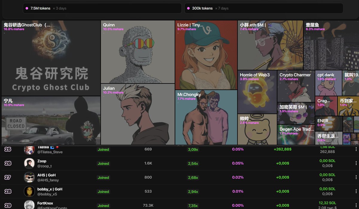 CragHack | GoH (@0xcraghack) on Twitter photo Here’s the $energy of our guild – right on our heels, holding strong, and dead set on locking in that leaderboard top 25 spot ;)
Still love the idea that you need to hold at least a bit of the token to hit the top shouters. Big thanks to <a href="/banethedev/">bane the dev</a> for that feature Here’s the $energy of our guild – right on our heels, holding strong, and dead set on locking in that leaderboard top 25 spot ;)
Still love the idea that you need to hold at least a bit of the token to hit the top shouters. Big thanks to <a href="/banethedev/">bane the dev</a> for that feature