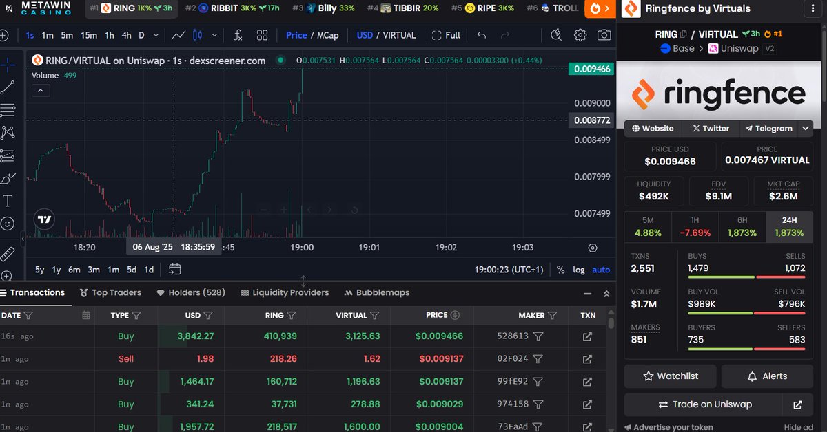 Farow_17's tweet photo. $RING is exploding 📈
+1,873% in the last 6 hours.
+$1.7M volume.
Real-time security for agentic AI is HERE, powered by @RingfenceAI and @VirtualsAI.
Join the ring. 🛡️
#RING #Ringfence #AI #Virtuals #Crypto #BaseChain https://t.co/AFM6o9rtg2