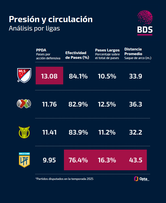 Más sobre las diferencias de la Liga Profesional Argentina y otras competencias del continente: se sigue presionando más (llamativa diferencia con la MLS), pero se juega más largo, incluso en el saque de arco y eso lleva a una menor efectividad en los pases.